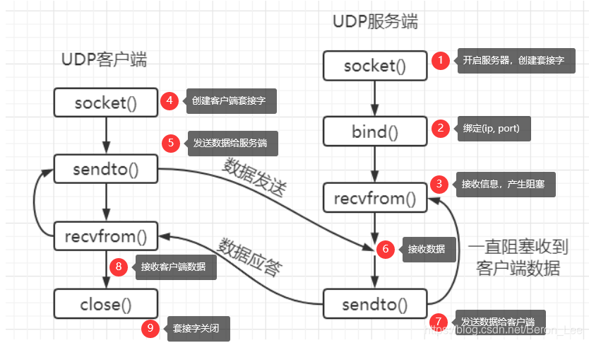 客户端对客户端通信服务端和客户端如何通信