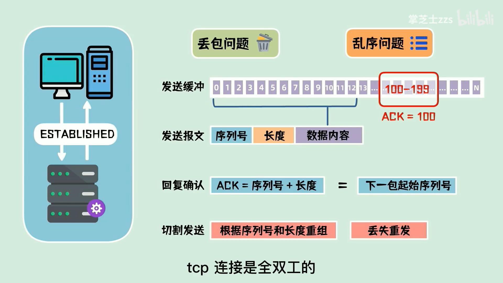 udp客户端发送udp的发送端口和接收端口